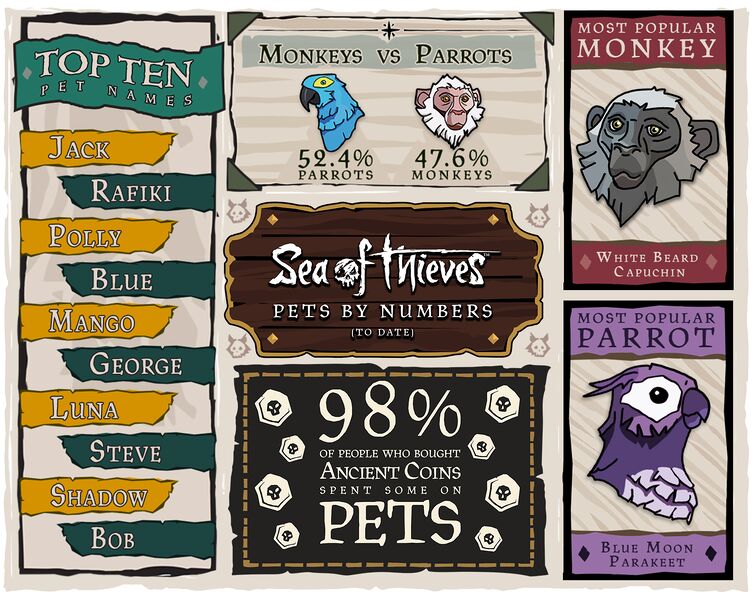 File:SoT Pets Infographic.jpg